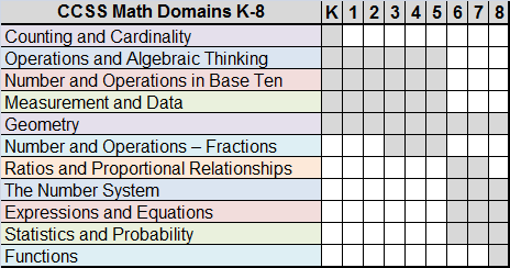 CCSS Math Domains K-8